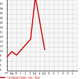 Аукционная статистика: График изменения цены SUZUKI WAGON R RR 2002 MC22S в зависимости от аукционных оценок