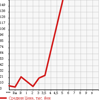 Аукционная статистика: График изменения цены SUZUKI WAGON R RR 2003 MC22S в зависимости от аукционных оценок