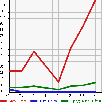 Аукционная статистика: График изменения цены SUZUKI WAGON R 2001 MC22S в зависимости от аукционных оценок