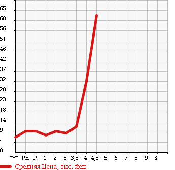 Аукционная статистика: График изменения цены SUZUKI WAGON R 2002 MC22S в зависимости от аукционных оценок