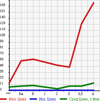 Аукционная статистика: График изменения цены SUZUKI WAGON R 2003 MC22S в зависимости от аукционных оценок