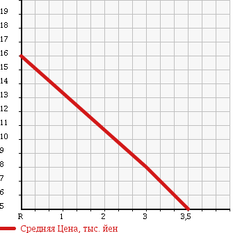 Аукционная статистика: График изменения цены SUZUKI WAGON R 2004 MC22S в зависимости от аукционных оценок