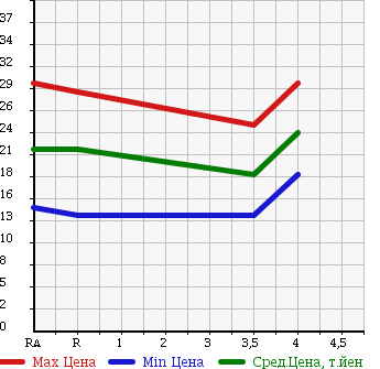Аукционная статистика: График изменения цены SUZUKI MW 2001 ME34S в зависимости от аукционных оценок