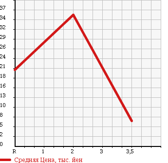 Аукционная статистика: График изменения цены SUZUKI MW 2003 ME34S в зависимости от аукционных оценок