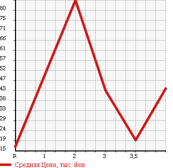 Аукционная статистика: График изменения цены SUZUKI MW 2006 ME34S в зависимости от аукционных оценок