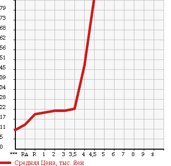 Аукционная статистика: График изменения цены SUZUKI MW 2007 ME34S в зависимости от аукционных оценок