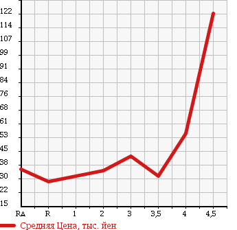 Аукционная статистика: График изменения цены SUZUKI MW 2008 ME34S в зависимости от аукционных оценок
