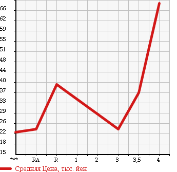 Аукционная статистика: График изменения цены SUZUKI MW 2009 ME34S в зависимости от аукционных оценок