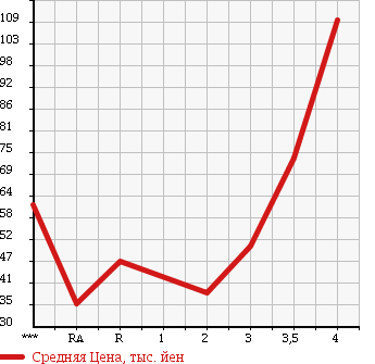 Аукционная статистика: График изменения цены SUZUKI MW 2010 ME34S в зависимости от аукционных оценок