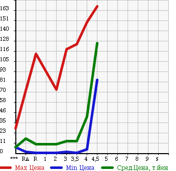 Аукционная статистика: График изменения цены SUZUKI MRWAGON 2005 MF21S в зависимости от аукционных оценок