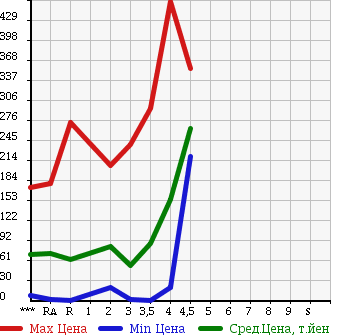 Аукционная статистика: График изменения цены SUZUKI MRWAGON 2007 MF22S в зависимости от аукционных оценок