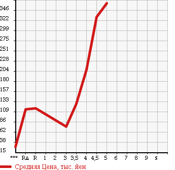 Аукционная статистика: График изменения цены SUZUKI MRWAGON 2009 MF22S в зависимости от аукционных оценок