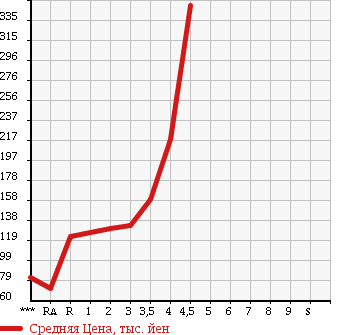 Аукционная статистика: График изменения цены SUZUKI MRWAGON 2010 MF22S в зависимости от аукционных оценок