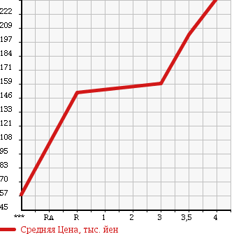 Аукционная статистика: График изменения цены SUZUKI MRWAGON 2011 MF22S в зависимости от аукционных оценок