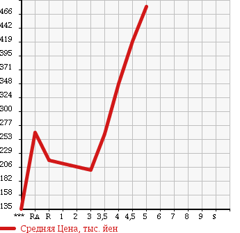 Аукционная статистика: График изменения цены SUZUKI MRWAGON 2011 MF33S в зависимости от аукционных оценок