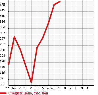 Аукционная статистика: График изменения цены SUZUKI MRWAGON 2012 MF33S в зависимости от аукционных оценок