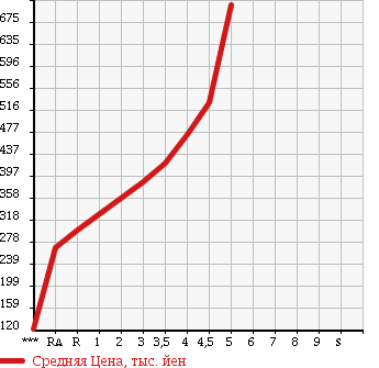 Аукционная статистика: График изменения цены SUZUKI MRWAGON 2013 MF33S в зависимости от аукционных оценок