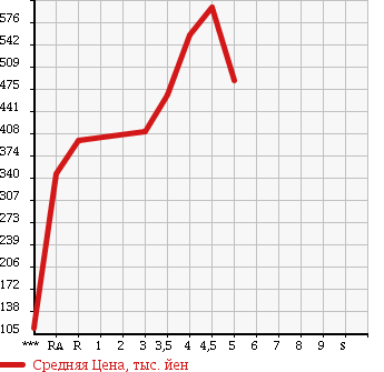 Аукционная статистика: График изменения цены SUZUKI MRWAGON 2014 MF33S в зависимости от аукционных оценок