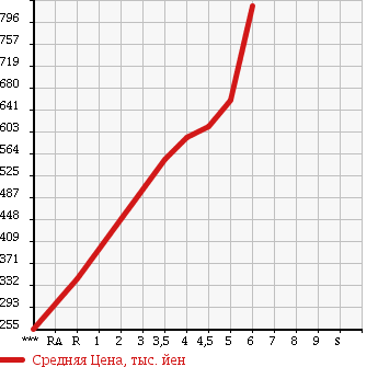 Аукционная статистика: График изменения цены SUZUKI MRWAGON 2015 MF33S в зависимости от аукционных оценок