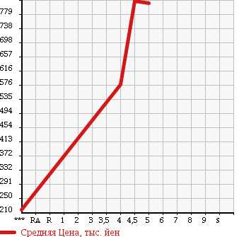 Аукционная статистика: График изменения цены SUZUKI MRWAGON 2016 MF33S в зависимости от аукционных оценок