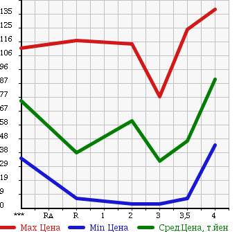 Аукционная статистика: График изменения цены SUZUKI WAGON R RR 2004 MH21S в зависимости от аукционных оценок