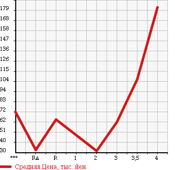 Аукционная статистика: График изменения цены SUZUKI WAGON R RR 2006 MH21S в зависимости от аукционных оценок