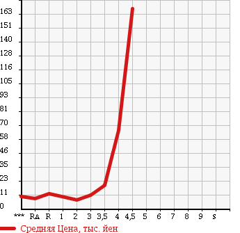 Аукционная статистика: График изменения цены SUZUKI WAGON R 2003 MH21S в зависимости от аукционных оценок