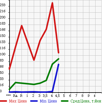 Аукционная статистика: График изменения цены SUZUKI WAGON R 2004 MH21S в зависимости от аукционных оценок