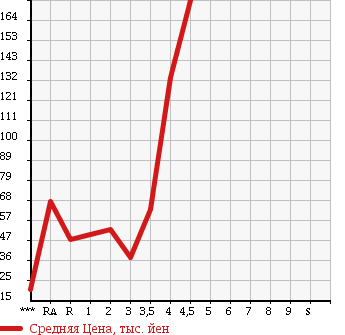 Аукционная статистика: График изменения цены SUZUKI WAGON R 2007 MH21S в зависимости от аукционных оценок