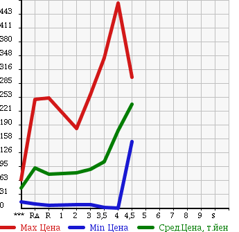 Аукционная статистика: График изменения цены SUZUKI WAGON R STINGRAY 2007 MH22S в зависимости от аукционных оценок
