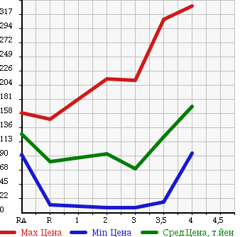 Аукционная статистика: График изменения цены SUZUKI WAGON R RR 2007 MH22S в зависимости от аукционных оценок