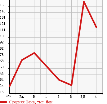 Аукционная статистика: График изменения цены SUZUKI WAGON R RR 2008 MH22S в зависимости от аукционных оценок