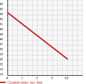 Аукционная статистика: График изменения цены SUZUKI WAGON R 2006 MH22S в зависимости от аукционных оценок