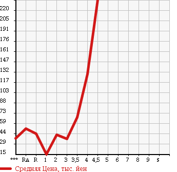 Аукционная статистика: График изменения цены SUZUKI WAGON R 2007 MH22S в зависимости от аукционных оценок