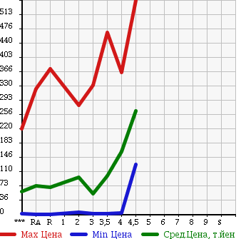 Аукционная статистика: График изменения цены SUZUKI WAGON R 2008 MH22S в зависимости от аукционных оценок