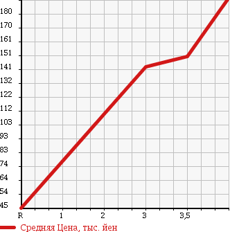 Аукционная статистика: График изменения цены SUZUKI WAGON R 2009 MH22S в зависимости от аукционных оценок