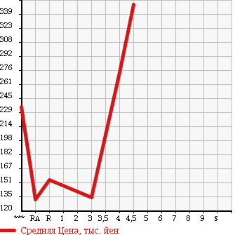 Аукционная статистика: График изменения цены SUZUKI WAGON R STINGRAY 2008 MH23S в зависимости от аукционных оценок