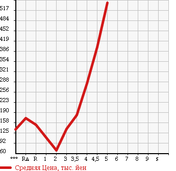 Аукционная статистика: График изменения цены SUZUKI WAGON R STINGRAY 2009 MH23S в зависимости от аукционных оценок