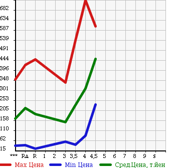 Аукционная статистика: График изменения цены SUZUKI WAGON R STINGRAY 2010 MH23S в зависимости от аукционных оценок