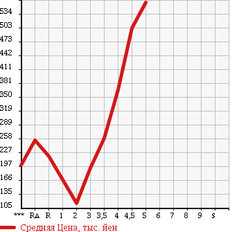 Аукционная статистика: График изменения цены SUZUKI WAGON R STINGRAY 2011 MH23S в зависимости от аукционных оценок