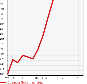 Аукционная статистика: График изменения цены SUZUKI WAGON R STINGRAY 2012 MH23S в зависимости от аукционных оценок