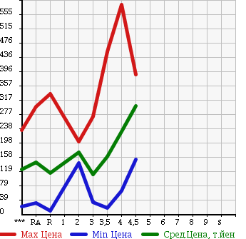 Аукционная статистика: График изменения цены SUZUKI WAGON R 2008 MH23S в зависимости от аукционных оценок