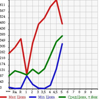 Аукционная статистика: График изменения цены SUZUKI WAGON R 2009 MH23S в зависимости от аукционных оценок