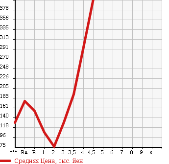 Аукционная статистика: График изменения цены SUZUKI WAGON R 2010 MH23S в зависимости от аукционных оценок