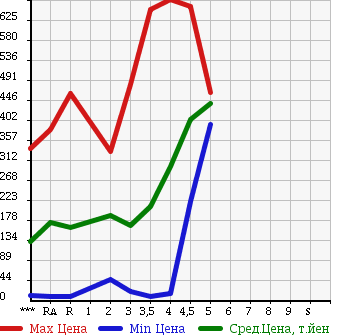 Аукционная статистика: График изменения цены SUZUKI WAGON R 2011 MH23S в зависимости от аукционных оценок