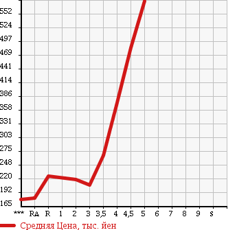 Аукционная статистика: График изменения цены SUZUKI WAGON R 2012 MH23S в зависимости от аукционных оценок