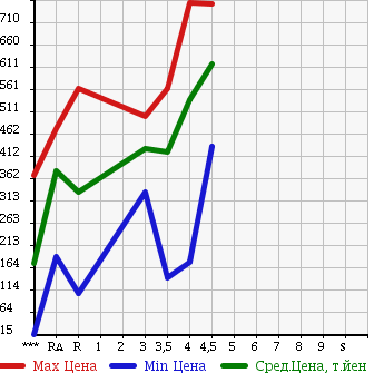 Аукционная статистика: График изменения цены SUZUKI WAGON R STINGRAY 2012 MH34S в зависимости от аукционных оценок