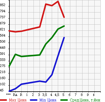 Аукционная статистика: График изменения цены SUZUKI WAGON R STINGRAY 2013 MH34S в зависимости от аукционных оценок
