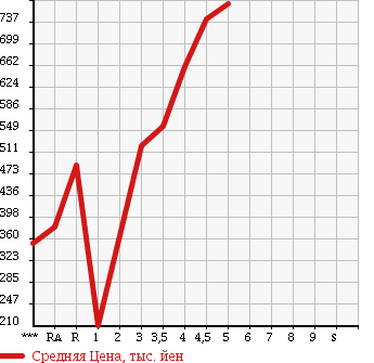 Аукционная статистика: График изменения цены SUZUKI WAGON R STINGRAY 2014 MH34S в зависимости от аукционных оценок