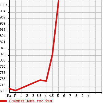 Аукционная статистика: График изменения цены SUZUKI WAGON R STINGRAY 2015 MH34S в зависимости от аукционных оценок